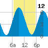 Harrietts Bluff tide chart for Sunday, November 12, 2023