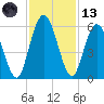 Harrietts Bluff tide chart for Monday, November 13, 2023