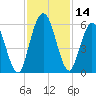 Harrietts Bluff tide chart for Tuesday, November 14, 2023