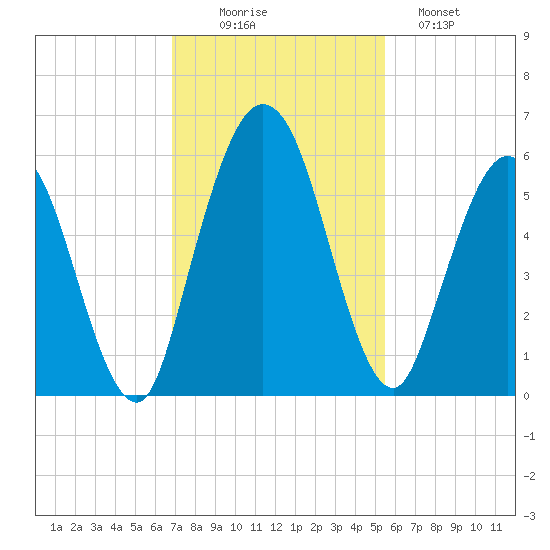 Harrietts Bluff tide chart for Wednesday, November 15, 2023