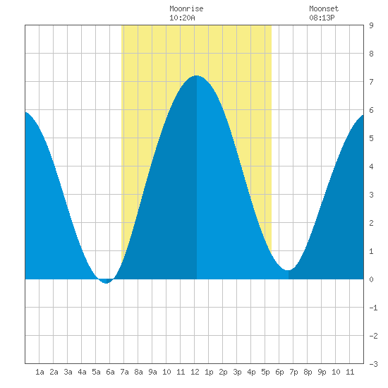Harrietts Bluff tide chart for Thursday, November 16, 2023