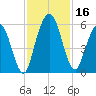 Harrietts Bluff tide chart for Thursday, November 16, 2023