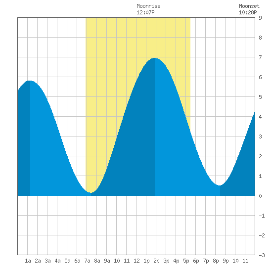 Harrietts Bluff tide chart for Saturday, November 18, 2023