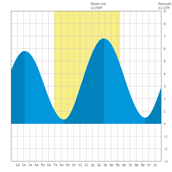 Harrietts Bluff tide chart for Sunday, November 19, 2023