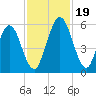 Harrietts Bluff tide chart for Sunday, November 19, 2023