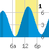 Harrietts Bluff tide chart for Wednesday, November 1, 2023