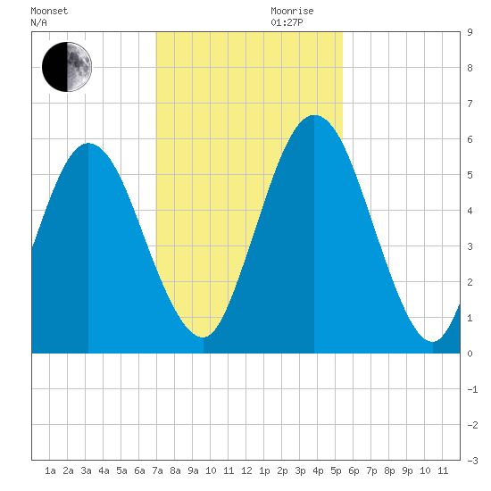 Harrietts Bluff tide chart for Monday, November 20, 2023
