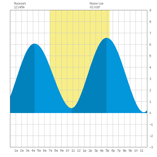 Harrietts Bluff tide chart for Tuesday, November 21, 2023