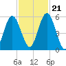 Harrietts Bluff tide chart for Tuesday, November 21, 2023