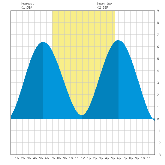 Harrietts Bluff tide chart for Wednesday, November 22, 2023