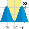 Harrietts Bluff tide chart for Wednesday, November 22, 2023