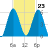 Harrietts Bluff tide chart for Thursday, November 23, 2023