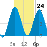 Harrietts Bluff tide chart for Friday, November 24, 2023