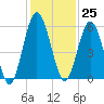 Harrietts Bluff tide chart for Saturday, November 25, 2023