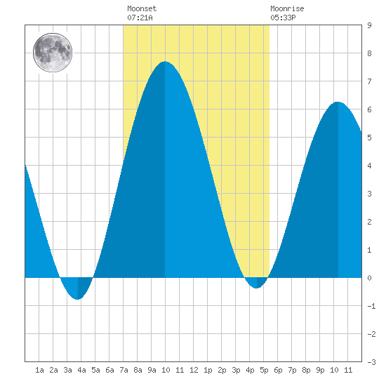 Harrietts Bluff tide chart for Monday, November 27, 2023