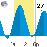 Harrietts Bluff tide chart for Monday, November 27, 2023