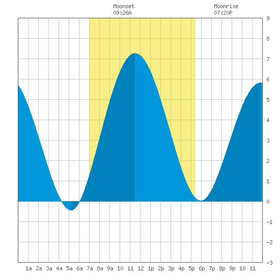 Harrietts Bluff tide chart for Wednesday, November 29, 2023