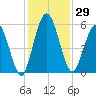 Harrietts Bluff tide chart for Wednesday, November 29, 2023