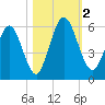 Harrietts Bluff tide chart for Thursday, November 2, 2023