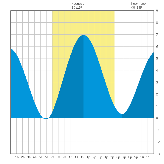 Harrietts Bluff tide chart for Thursday, November 30, 2023
