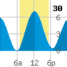 Harrietts Bluff tide chart for Thursday, November 30, 2023