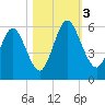 Harrietts Bluff tide chart for Friday, November 3, 2023