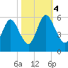 Harrietts Bluff tide chart for Saturday, November 4, 2023
