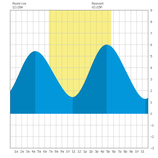 Harrietts Bluff tide chart for Monday, November 6, 2023