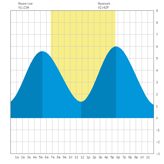 Harrietts Bluff tide chart for Tuesday, November 7, 2023