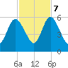 Harrietts Bluff tide chart for Tuesday, November 7, 2023