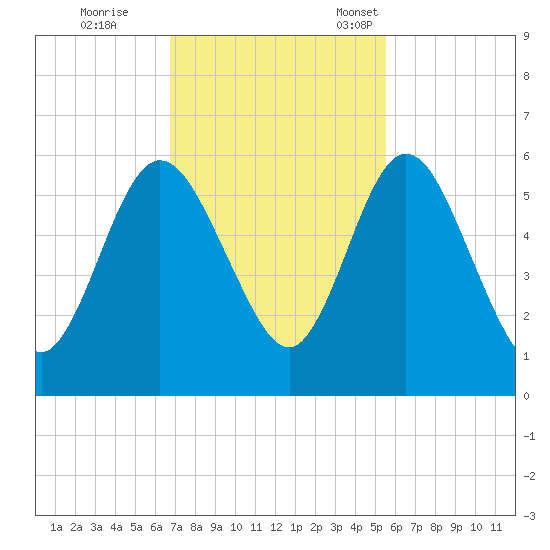 Harrietts Bluff tide chart for Wednesday, November 8, 2023
