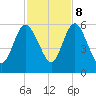 Harrietts Bluff tide chart for Wednesday, November 8, 2023