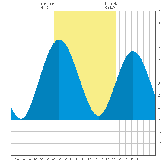 Harrietts Bluff tide chart for Sunday, December 10, 2023