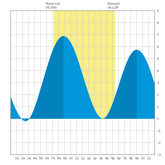 Harrietts Bluff tide chart for Monday, December 11, 2023