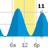 Harrietts Bluff tide chart for Monday, December 11, 2023