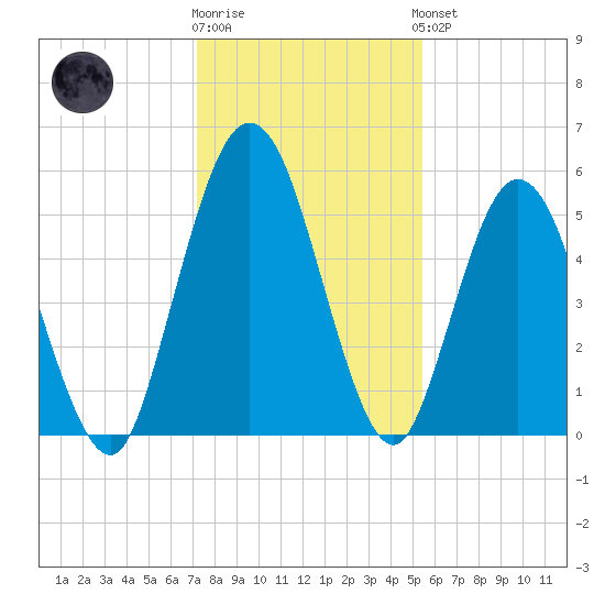 Harrietts Bluff tide chart for Tuesday, December 12, 2023