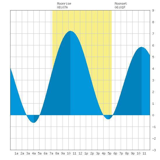 Harrietts Bluff tide chart for Wednesday, December 13, 2023