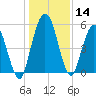 Harrietts Bluff tide chart for Thursday, December 14, 2023