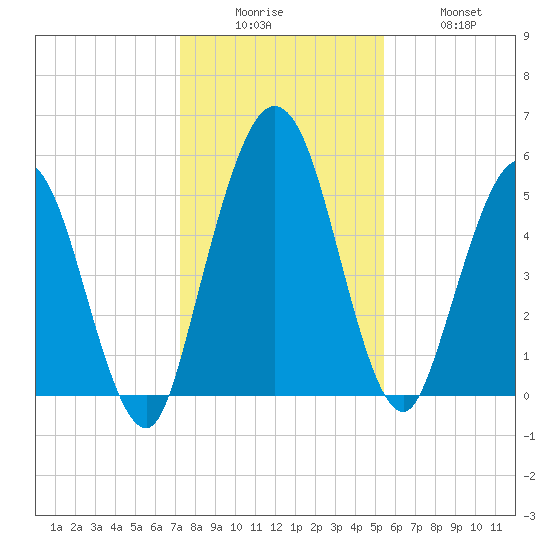 Harrietts Bluff tide chart for Friday, December 15, 2023