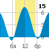 Harrietts Bluff tide chart for Friday, December 15, 2023