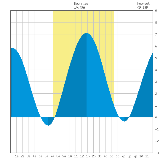 Harrietts Bluff tide chart for Saturday, December 16, 2023