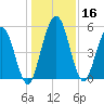 Harrietts Bluff tide chart for Saturday, December 16, 2023