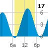 Harrietts Bluff tide chart for Sunday, December 17, 2023