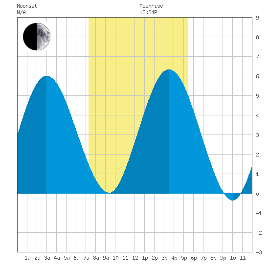 Harrietts Bluff tide chart for Tuesday, December 19, 2023