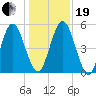 Harrietts Bluff tide chart for Tuesday, December 19, 2023