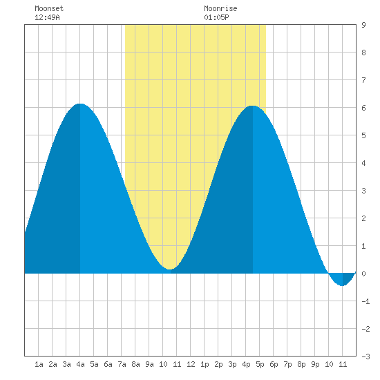 Harrietts Bluff tide chart for Wednesday, December 20, 2023
