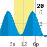 Harrietts Bluff tide chart for Wednesday, December 20, 2023