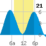 Harrietts Bluff tide chart for Thursday, December 21, 2023