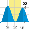 Harrietts Bluff tide chart for Friday, December 22, 2023