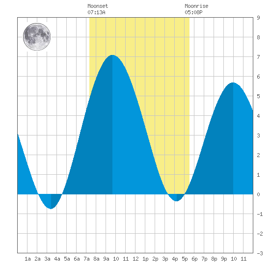 Harrietts Bluff tide chart for Tuesday, December 26, 2023
